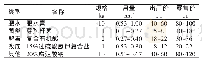 《表2 某企业水质底质改良套餐》