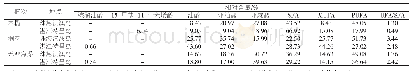 《续表1：珠海淇澳岛几种红树植物叶片脂肪酸组成比较分析》