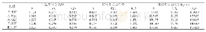《表3 不同处理籽粒、秸秆养分含量及植株养分吸收量》