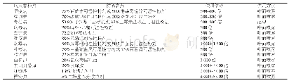 《表1 小番茄常见病虫害及参考防治药物》