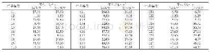 《表3 实际样品分析结果：多孔电热板加热法测定土壤有机质的方法研究》