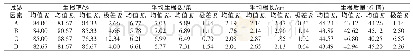 表3 各试验因素正交分析的均值和极差