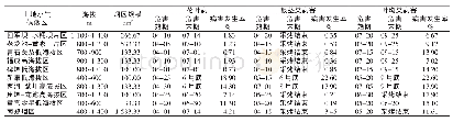 表2 汉中烟区烟叶病害发生规律调查统计