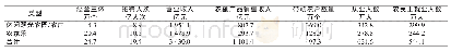 《表2 2015年全国休闲农业基本情况》