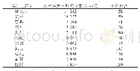 《表2 2017年衡水市各县（市、区）农村居民人均可支配收入在全省的排序情况》