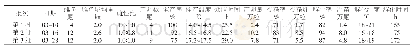 《表1 金沙鲈鲤人工催产及孵化情况》