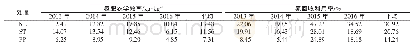 《表3 施肥对水稻养分利用效率的影响》