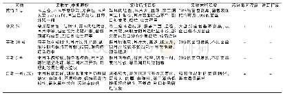 《表2 不同品种实体形态特征及抗杂表现》