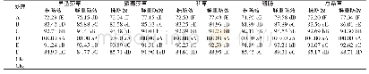 表3 不同处理药后45 d株防效和鲜重防效