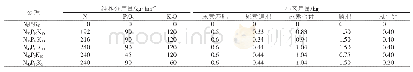 表1 试验各处理施肥水平