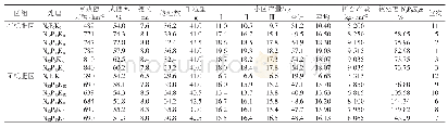 《表2 不同处理小麦产量结构及产量》