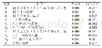 表1 显著相关因子的相关性与显著性检验