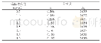 《表5 不同样品液浓度对DPPH清除作用的影响》