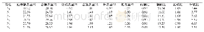 表1 不同处理对宜阳烟区烤后烟叶化学成分的影响