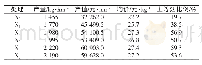 表2 不同处理对宜阳烟区烤后烟叶经济效益的影响