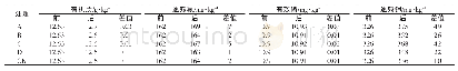 《表5 不同处理对土壤养分含量的影响》
