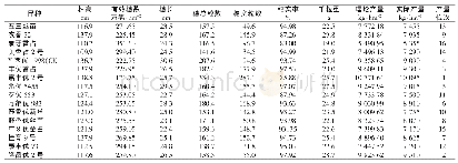 表2 不同水稻品种经济性状及产量