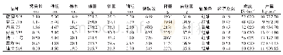 《表1 不同玉米品种考种记录》