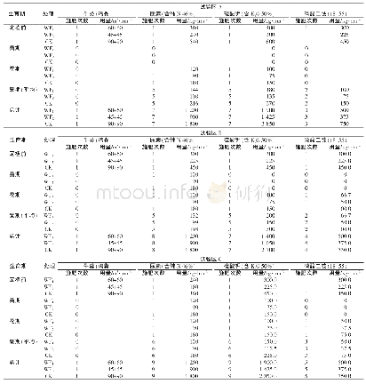 表3 试验区施肥制度：设施番茄水肥一体化栽培模式与传统栽培模式对比研究