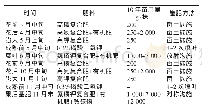 表2 嘉宝果成树结果期追肥方式