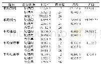 表2 油茶不同坡位的生长量和结实率的方差分析及显著性检验