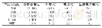 表1 2016年4月17日0:00（世界时）清远市探空站（59280）特定高度层温度露点差