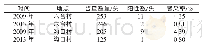 表2 2009年与2013年示范村家畜普查统计