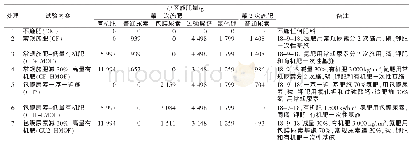 表1 各处理施肥方案：宣城市宣州区棉花肥料试验