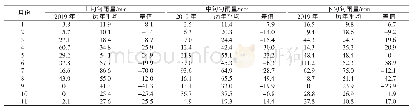 《表2 2019年1—11月旬雨量及与历史同期对比》