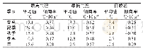 《表1 1969—2018年右旗平均日最高、最低气温和倾向率及日较差和倾向率》