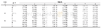 《表2 不同处理土壤微生物群的动态变化》