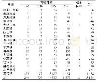 《表2 建德市古树名木行政区域分布》