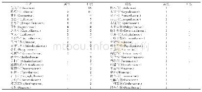 《表1 秦皇岛市野生药用观赏植物资源科属种的组成》