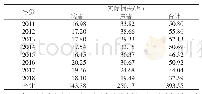 表1 2011—2018年广东省水稻病虫害实际损失
