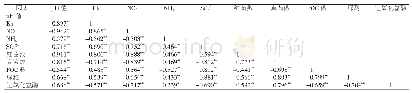 表1 土壤微生物数量与理化指标及酶活的相关性分析