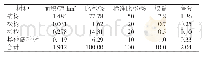 《表9 2019年树种结构分布合理性评分》