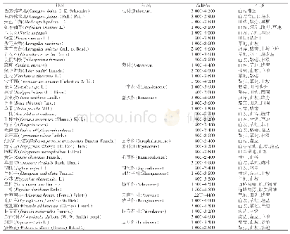 表6 西藏辅助蜜源植物：西藏蜜源植物调查分析