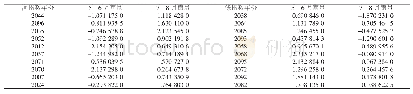 表3 2006—2100年夏季南部区域LDFAI-mme最高（低）前10年及其标准化降水量分布