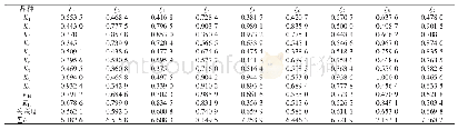 表2 不同油菜品种性状与小区产量的灰关联系数及关联度