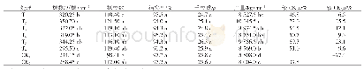 表2 不同处理水稻产量及其构成因素