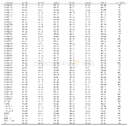 表1 各参试材料物候期：豌豆抗白粉病种质资源田间筛选鉴定