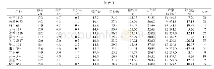 表1 不同玉米品种产量构成因素及产量