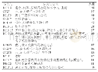 表1 2013—2017年首次公开的微纳米气泡发生技术及其应用相关专利的IPC统计