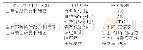 《表4 耕地改良利用主导因子分区标准》