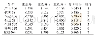 表2 土默特左旗试验区不同玉米品种作物产量构成因子与产量效应的吻合性分析