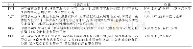 《表2 河南省弱筋麦产业链构成情况》