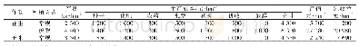 表1 风沙土区的花生与玉米生产效益对比