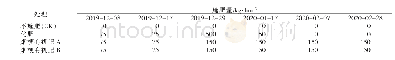 表1 试验期间各处理的肥料管理信息