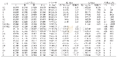 表2 各品种产量：2019年温岭市杂交粳稻新品种比较试验