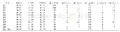 续表3：2019年温岭市杂交粳稻新品种比较试验